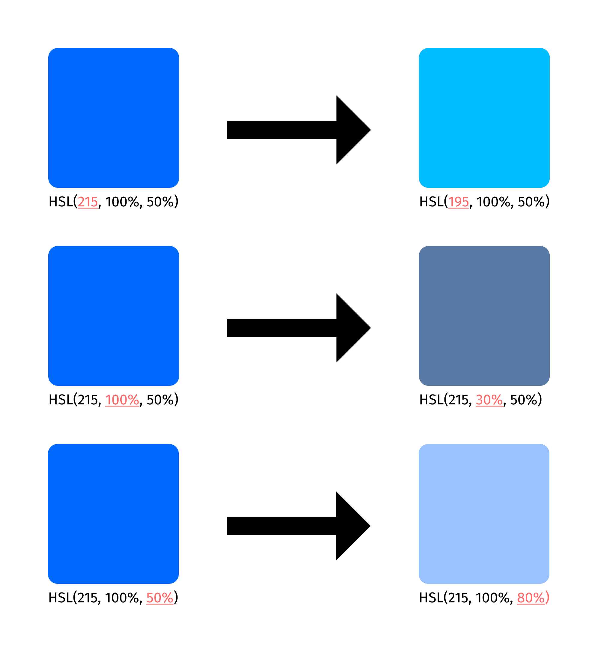 A graphic showing how easily adjustable HSL color values are