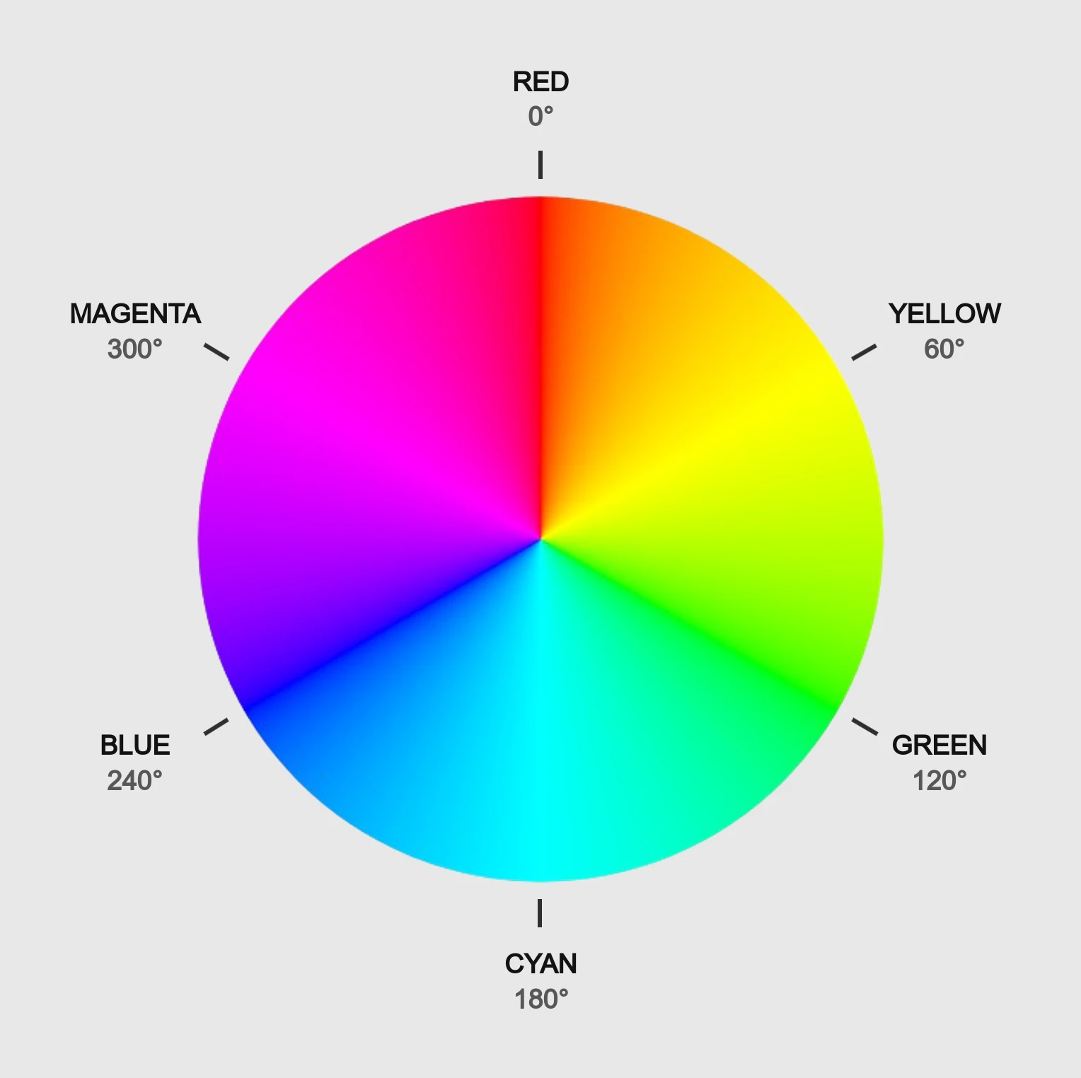 A Color wheel showing hue values in a 60-degree increment